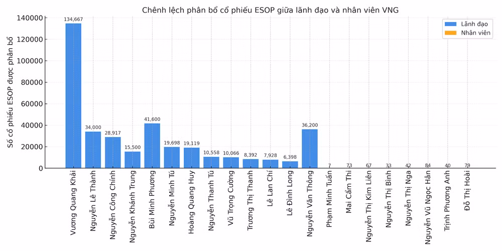 chenh_lech_esop_vng-clo.png