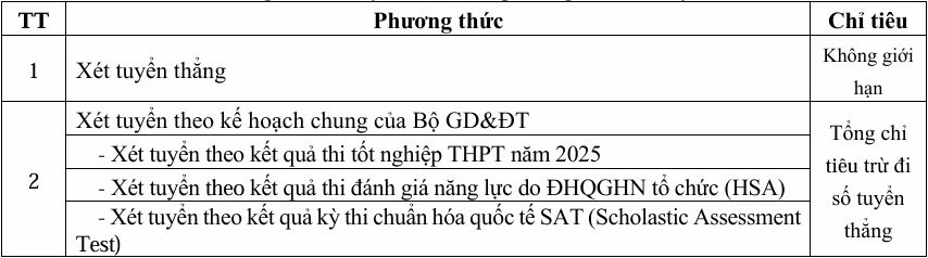 Các phương thức xét tuyển.