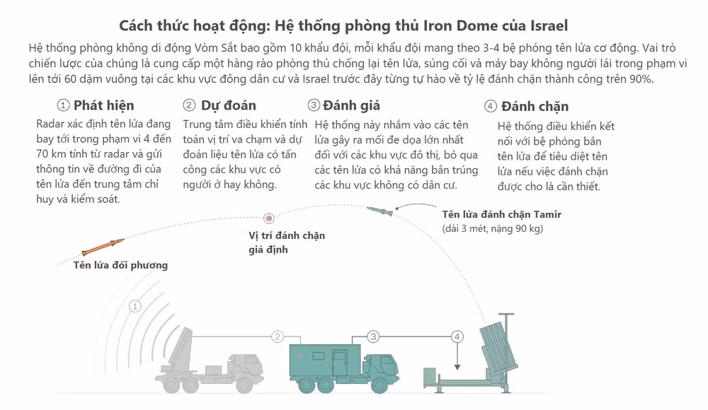 he thong danh chan ten lua vom sat cua israel hoat dong nhu the nao hinh 2