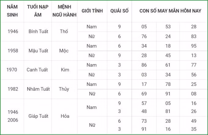 tu vi hom nay 17 9 xem con so may man thu sau 11 8 am lich hinh 11