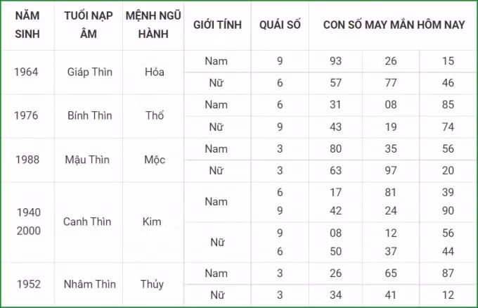 tu vi hom nay 17 9 xem con so may man thu sau 11 8 am lich hinh 5