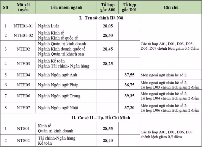 truong dai hoc co diem dau vao cao nhat nuoc nhieu chuyen nganh lay tren 28 diem hinh 1