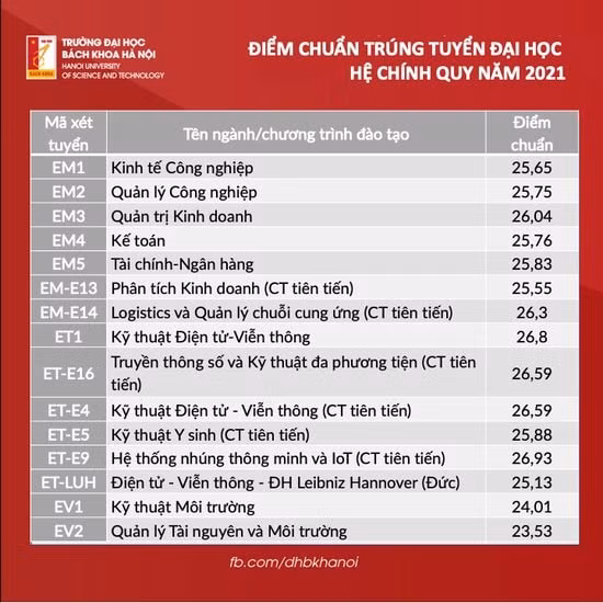 68 thi sinh dat 29 diem tro len tren toan quoc trung tuyen bach khoa ha noi hinh 1