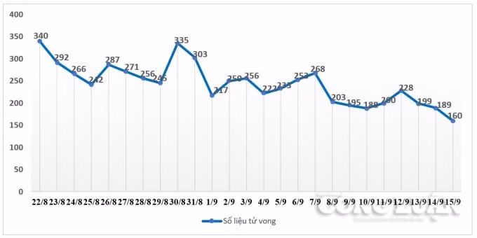 tp hcm ti le tu vong trong ngay vi dich covid 19 giam 63 hinh 1