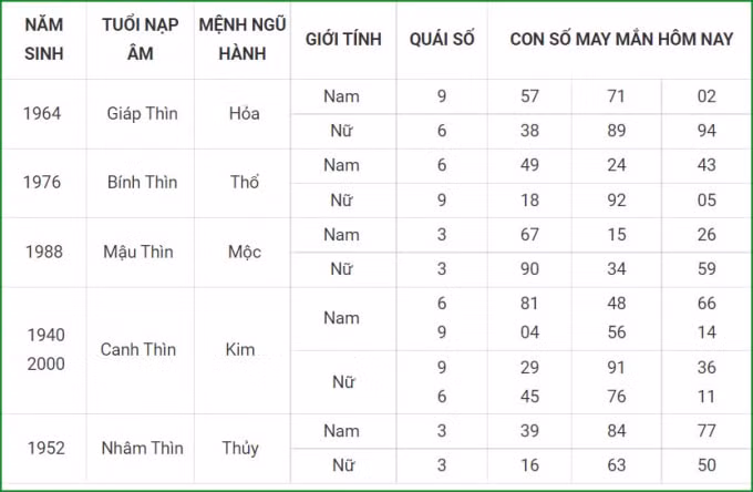 tu vi hom nay 16 9 xem con so may man thu nam 10 8 am lich hinh 5