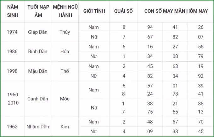 tu vi hom nay 16 9 xem con so may man thu nam 10 8 am lich hinh 3