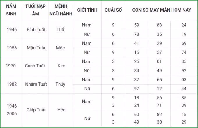 tu vi hom nay 16 9 xem con so may man thu nam 10 8 am lich hinh 11