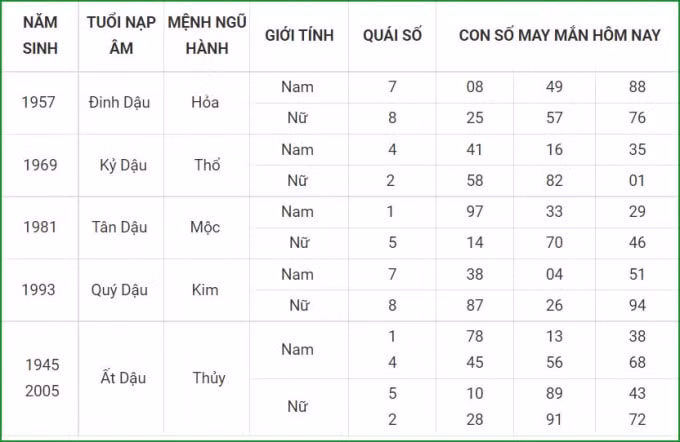 tu vi hom nay 16 9 xem con so may man thu nam 10 8 am lich hinh 10