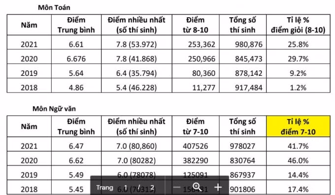30 diem van truot dai hoc hoi chuong canh tinh ve viec doi moi tuyen sinh dai hoc hinh 2