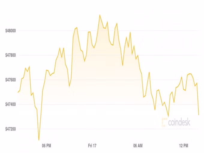 gia bitcoin hom nay 18 9 giam nhe giua cac cuoc khung hoang ve quy dinh hinh 1