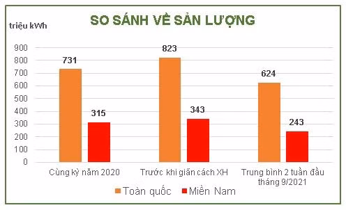 gian cach xa hoi tai nhieu dia phuong khien nhu cau su dung dien giam manh hinh 2