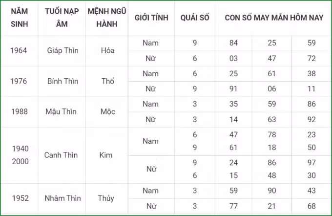 tu vi hom nay 14 9 xem con so may man thu ba 8 8 am lich hinh 5