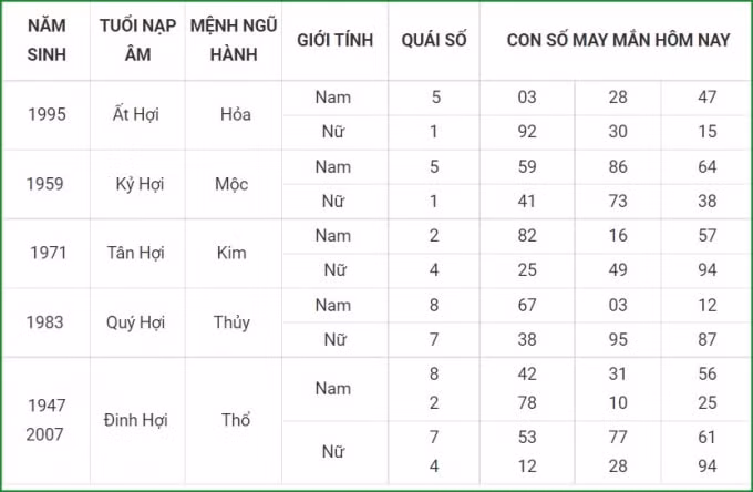 tu vi hom nay 14 9 xem con so may man thu ba 8 8 am lich hinh 12