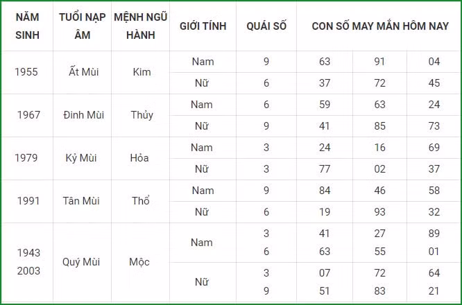 tu vi hom nay 11 9 xem con so may man thu bay 5 8 am lich hinh 8