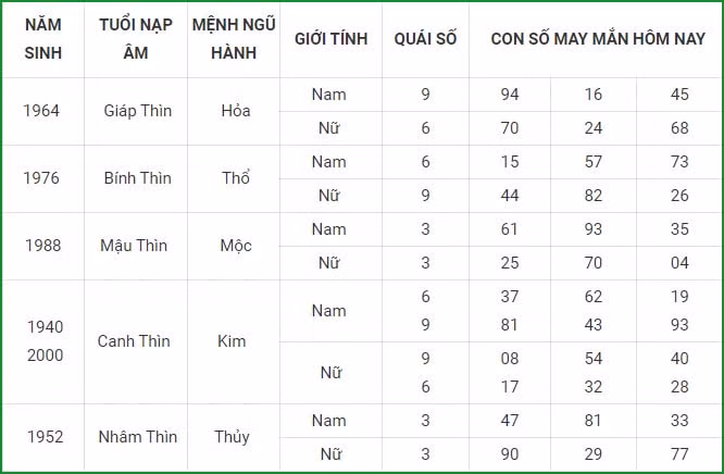 tu vi hom nay 11 9 xem con so may man thu bay 5 8 am lich hinh 5