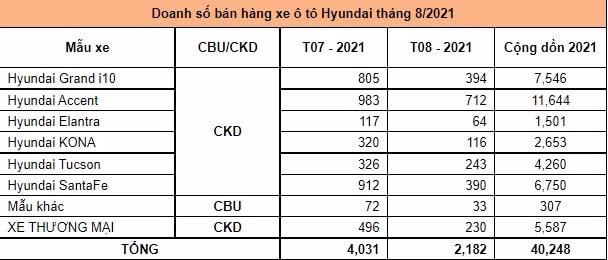 hyundai accent ban duoc 712 xe trong thang 8 2021 hinh 2