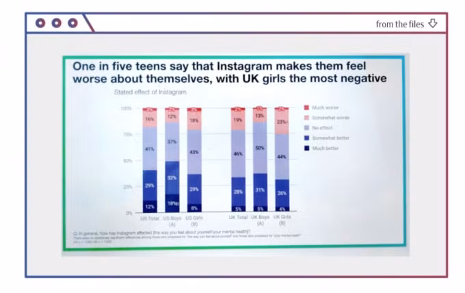 lieu facebook co phai doi mat nguy co dieu tran ve tac hai cua instagram gay ra cho nguoi dung hinh 3