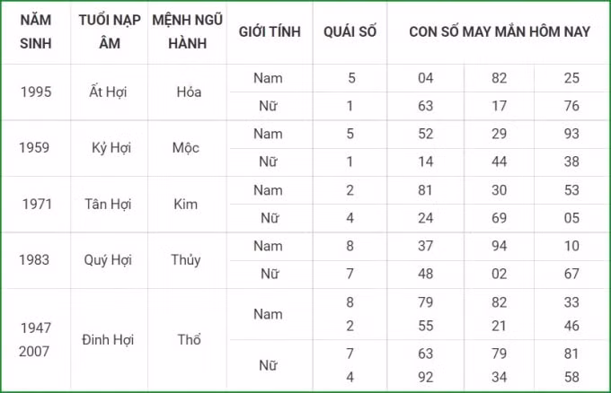 tu vi hom nay 19 9 xem con so may man chu nhat 13 8 am lich hinh 12