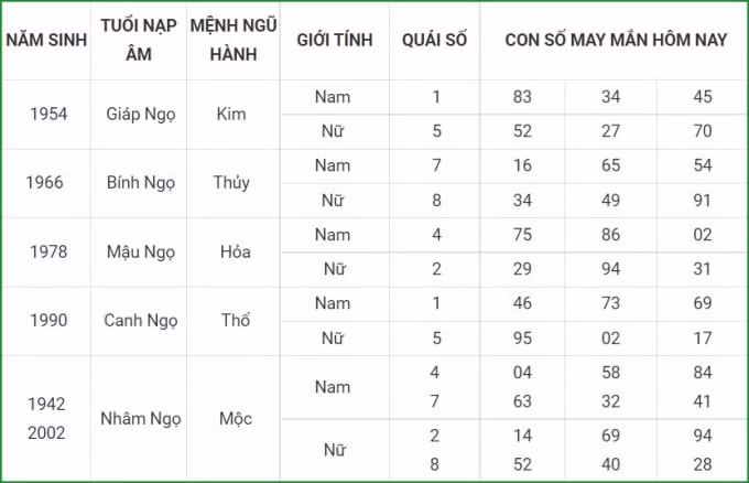 tu vi hom nay 19 9 xem con so may man chu nhat 13 8 am lich hinh 7