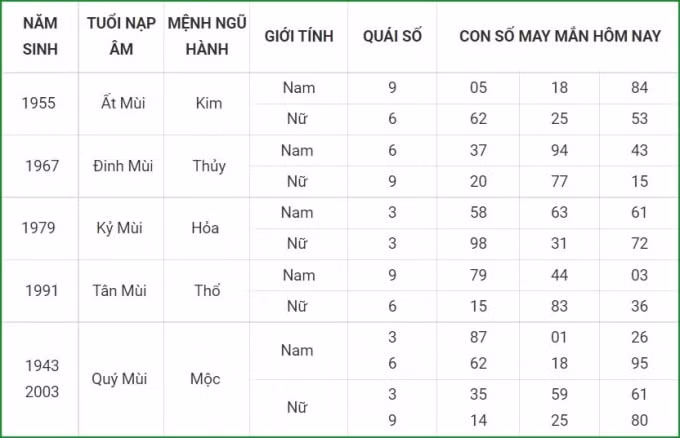 tu vi hom nay 19 9 xem con so may man chu nhat 13 8 am lich hinh 8