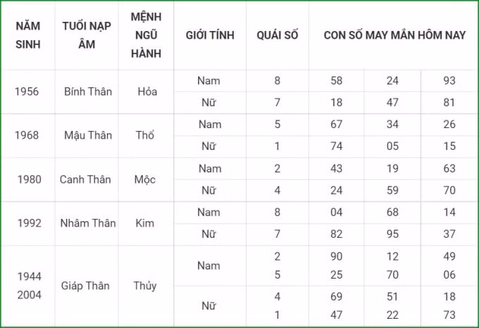 tu vi hom nay 19 9 xem con so may man chu nhat 13 8 am lich hinh 9