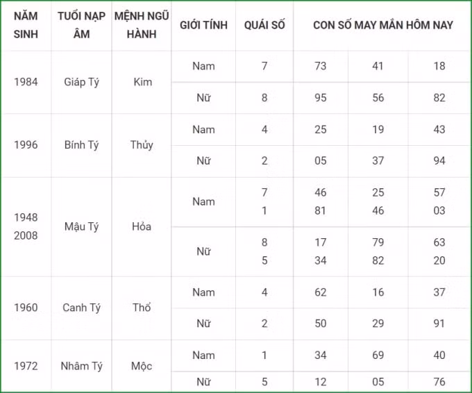 tu vi hom nay 19 9 xem con so may man chu nhat 13 8 am lich hinh 1
