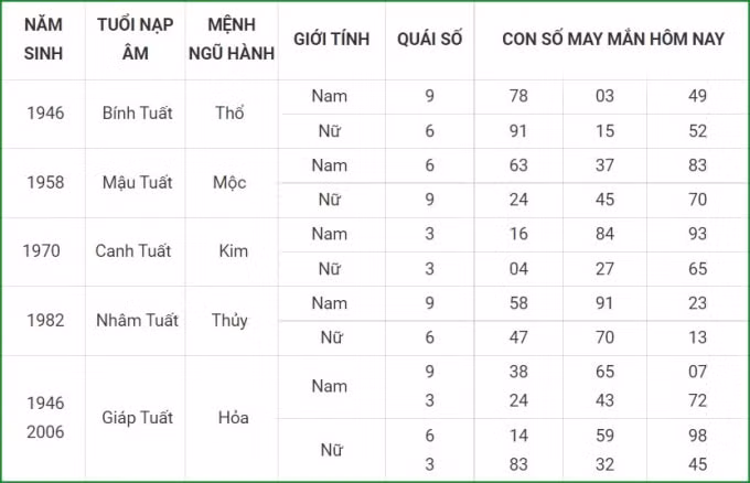 tu vi hom nay 19 9 xem con so may man chu nhat 13 8 am lich hinh 11
