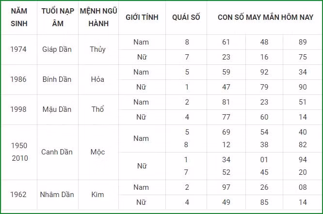 tu vi hom nay 12 9 xem con so may man chu nhat 6 8 am lich hinh 3