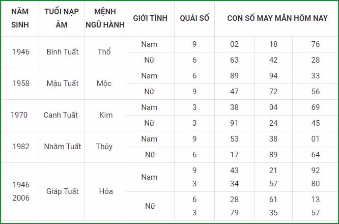 tu vi hom nay 12 9 xem con so may man chu nhat 6 8 am lich hinh 11