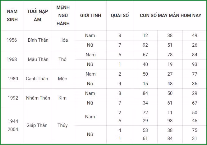 tu vi hom nay 12 9 xem con so may man chu nhat 6 8 am lich hinh 9