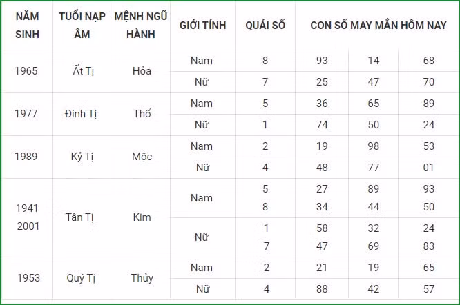 tu vi hom nay 12 9 xem con so may man chu nhat 6 8 am lich hinh 6