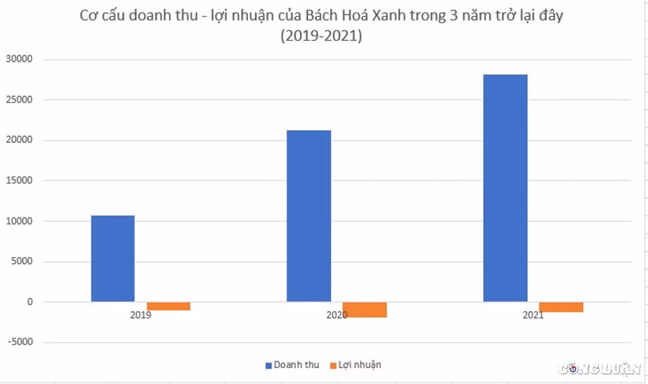 bach hoa xanh dong lien tiep 400 cua hang doanh thu thang 7 giam 45 so voi thoi ky dich benh nam ngoai hinh 2
