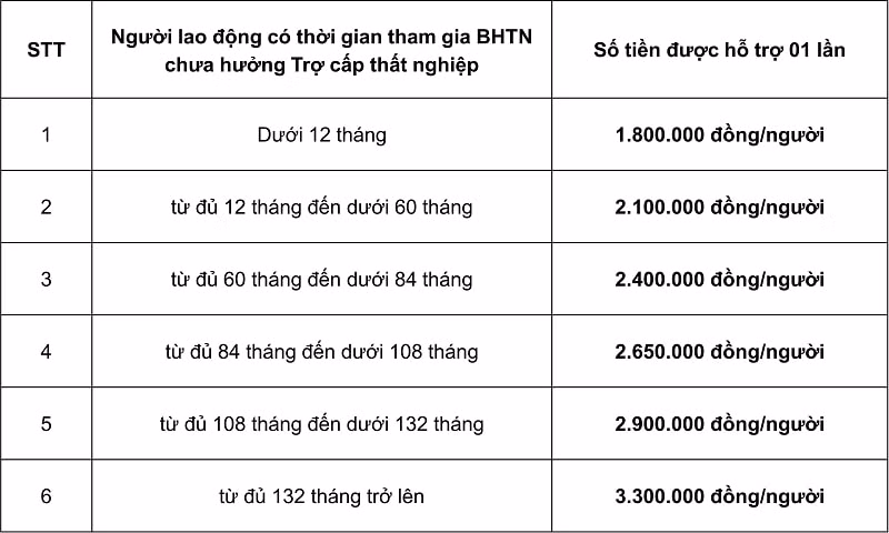 nhung doi tuong nao duoc ho tro tu goi bo sung cua quy bao hiem that nghiep hinh 2