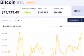 Giá Bitcoin ngày 15/12: Tăng 'nhẹ' lên 19.300 USD, cổ phiếu Paypal 'thăng hoa' 17% nhờ Bitcoin