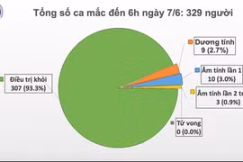 Việt Nam chỉ còn 9 bệnh nhân dương tính với SARS-CoV-2