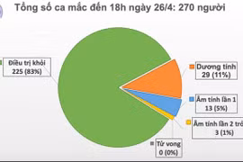 Việt Nam không có ca mắc Covid-19 mới, bệnh nhân số 91 trở nặng