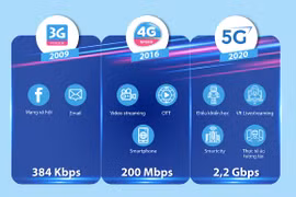 VNPT thử nghiệm VinaPhone 5G đạt tốc độ 2,2Gbps