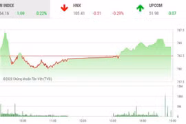 Thị trường chứng khoán 5/5: VN-Index tăng điểm nhẹ