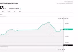 Thị trường chứng khoán 9/4: VN-Index tăng phiên thứ 7 liên tiếp