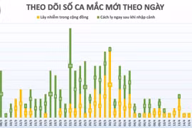 2 ngày liên tiếp Việt Nam không ghi nhận trường hợp mắc Covid-19 mới
