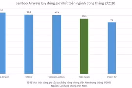 Bamboo Airways tiếp tục dẫn đầu về tỷ lệ bay đúng giờ toàn ngành hàng không Việt Nam tháng 2/2020