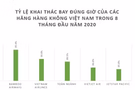 Bamboo Airways bay đúng giờ nhất toàn ngành hàng không Việt Nam trong 8 tháng đầu năm 2020