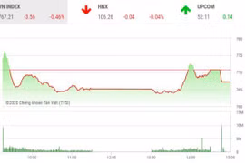 Thị trường chứng khoán 28/4: VN-Index tiếp tục mất điểm