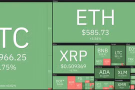 Giá Bitcoin ngày 14/12: Đà tăng bất ngờ trở lại, cơ hội phá vỡ mốc 20.000 đang đến?