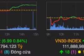 Thị trường chứng khoán ngày 12/5: VN-Index tăng gần 7 điểm