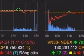 Thị trường chứng khoán ngày 14/5: VN- Index thử thách ở ngưỡng hỗ trợ 823 điểm