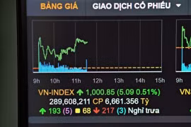 Dòng tiền đổ mạnh vào thị trường,Vn-Index vượt ngưỡng 1.000 điểm