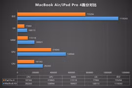 AnTuTu đánh giá MacBook Air phiên bản chip M1 đạt hơn 1 triệu điểm