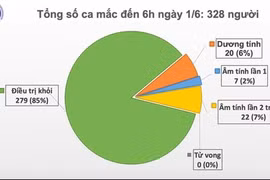 46 ngày Việt Nam không có ca mắc COVID-19 ở cộng đồng