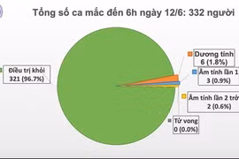 Cả nước chỉ còn 6 bệnh nhân dương tính với SARS-CoV-2